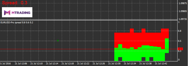 Spread indicator window
