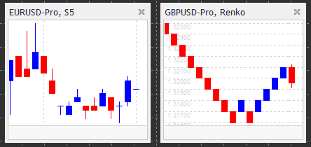 Mini chart indicator window